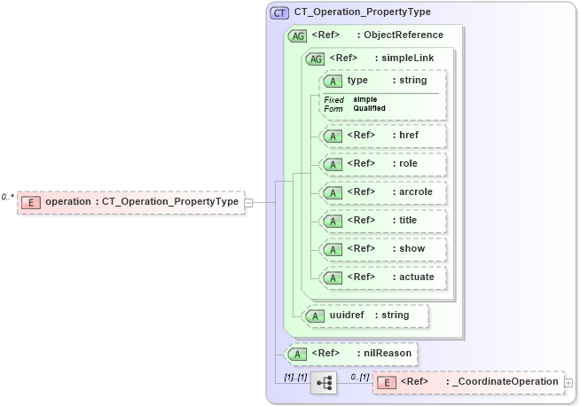 XSD Diagram of operation in schema catalogues_xsd (National Information Exchange Model (NEIM))