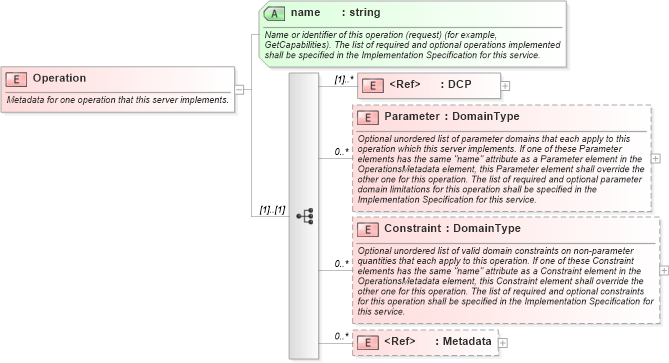 XSD Diagram of Operation in schema ows_xsd (National Information Exchange Model (NEIM))