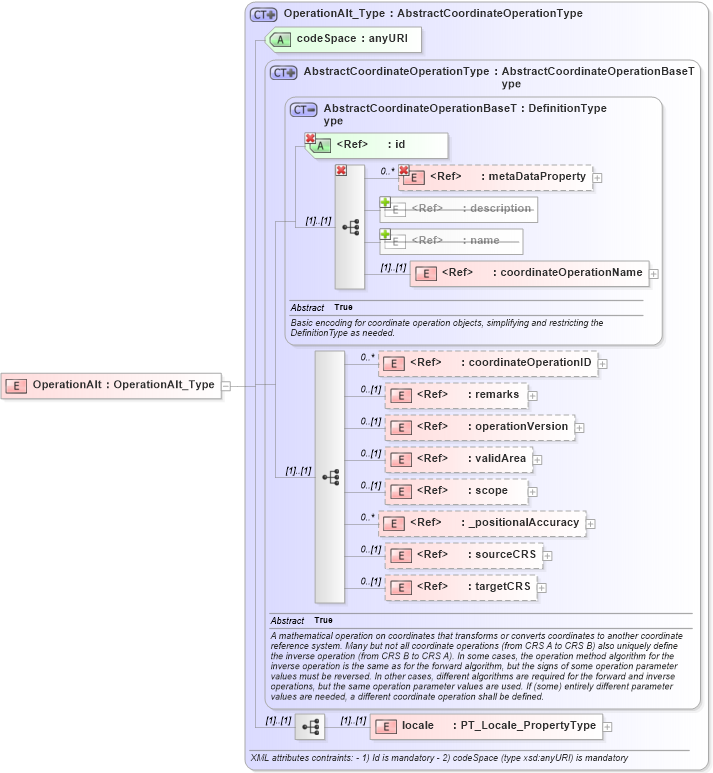 XSD Diagram of OperationAlt in schema crsitem_xsd (National Information Exchange Model (NEIM))