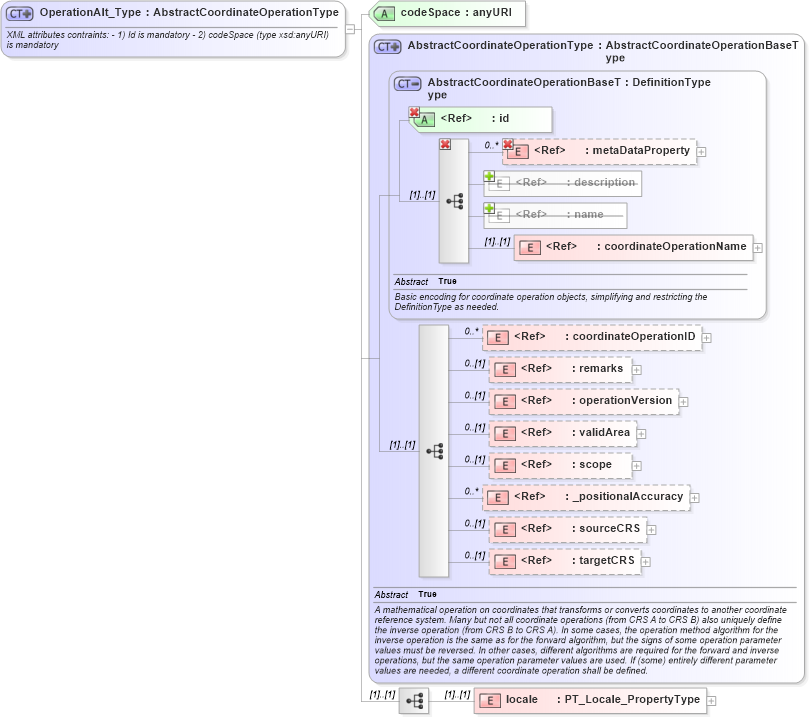 XSD Diagram of OperationAlt_Type in schema crsitem_xsd (National Information Exchange Model (NEIM))