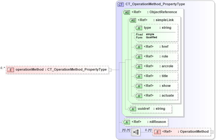 XSD Diagram of operationMethod in schema catalogues_xsd (National Information Exchange Model (NEIM))