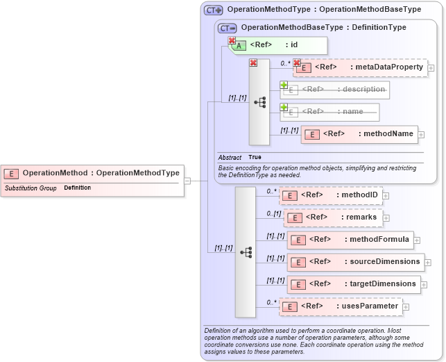 XSD Diagram of OperationMethod in schema gml_xsd (National Information Exchange Model (NEIM))