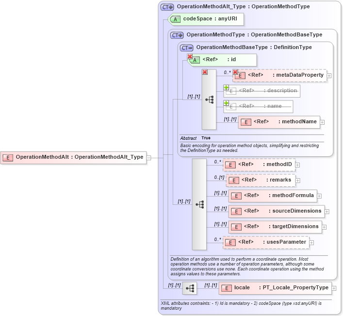 XSD Diagram of OperationMethodAlt in schema crsitem_xsd (National Information Exchange Model (NEIM))