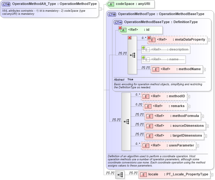 XSD Diagram of OperationMethodAlt_Type in schema crsitem_xsd (National Information Exchange Model (NEIM))