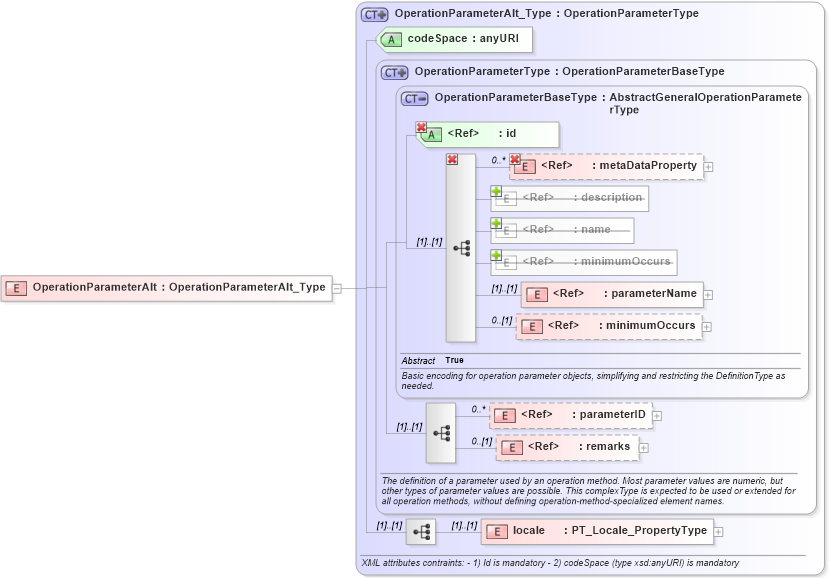 XSD Diagram of OperationParameterAlt in schema crsitem_xsd (National Information Exchange Model (NEIM))