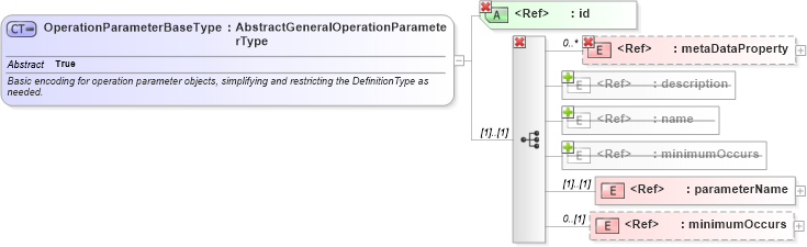 XSD Diagram of OperationParameterBaseType in schema gml_xsd (National Information Exchange Model (NEIM))