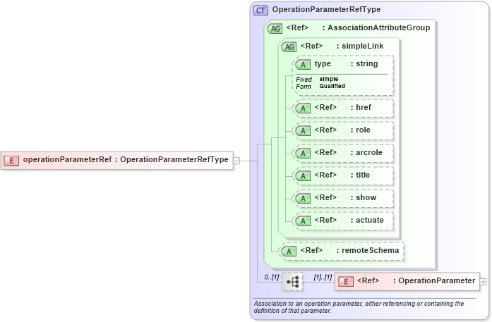 XSD Diagram of operationParameterRef in schema gml_xsd (National Information Exchange Model (NEIM))