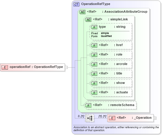 XSD Diagram of operationRef in schema gml_xsd (National Information Exchange Model (NEIM))