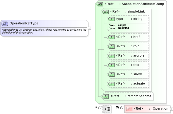 XSD Diagram of OperationRefType in schema gml_xsd (National Information Exchange Model (NEIM))