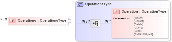 XSD Diagram of Operations in schema wfs_xsd (National Information Exchange Model (NEIM))