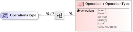 XSD Diagram of OperationsType in schema wfs_xsd (National Information Exchange Model (NEIM))