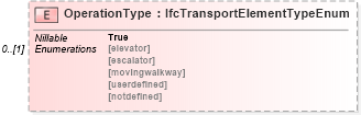 XSD Diagram of OperationType in schema ifc2x2_final_xsd (National Information Exchange Model (NEIM))