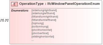 XSD Diagram of OperationType in schema ifc2x2_final_xsd (National Information Exchange Model (NEIM))
