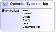 XSD Diagram of OperationType in schema wfs_xsd (National Information Exchange Model (NEIM))