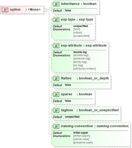XSD Diagram of option in schema configuration_xsd (National Information Exchange Model (NEIM))