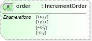 XSD Diagram of order in schema gml_xsd (National Information Exchange Model (NEIM))