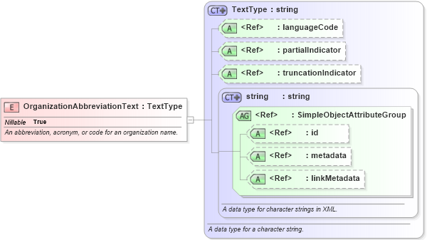 XSD Diagram of OrganizationAbbreviationText in schema niem-core_xsd (National Information Exchange Model (NEIM))