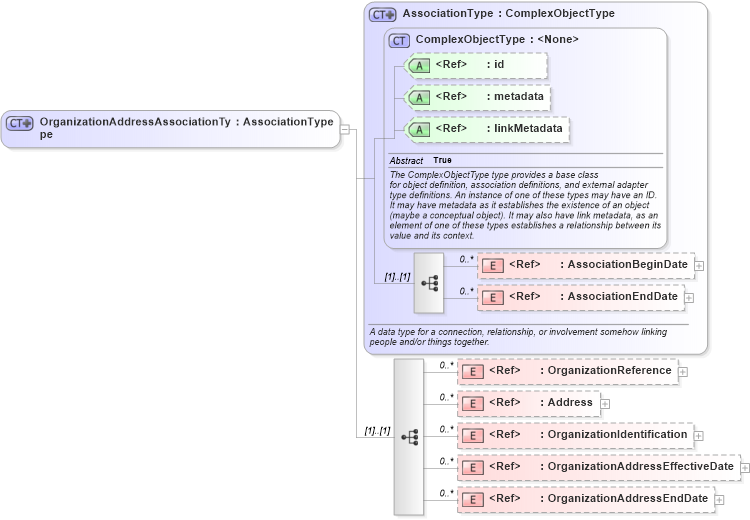 XSD Diagram of OrganizationAddressAssociationType in schema screening_xsd (National Information Exchange Model (NEIM))