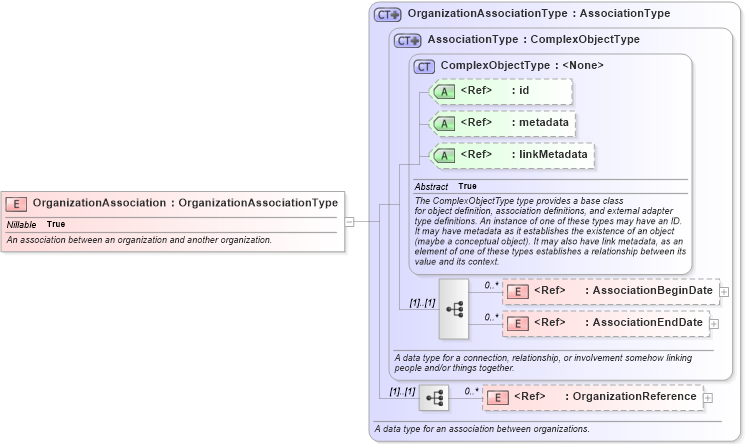XSD Diagram of OrganizationAssociation in schema niem-core_xsd (National Information Exchange Model (NEIM))