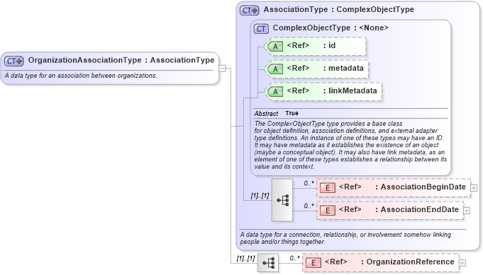 XSD Diagram of OrganizationAssociationType in schema niem-core_xsd (National Information Exchange Model (NEIM))
