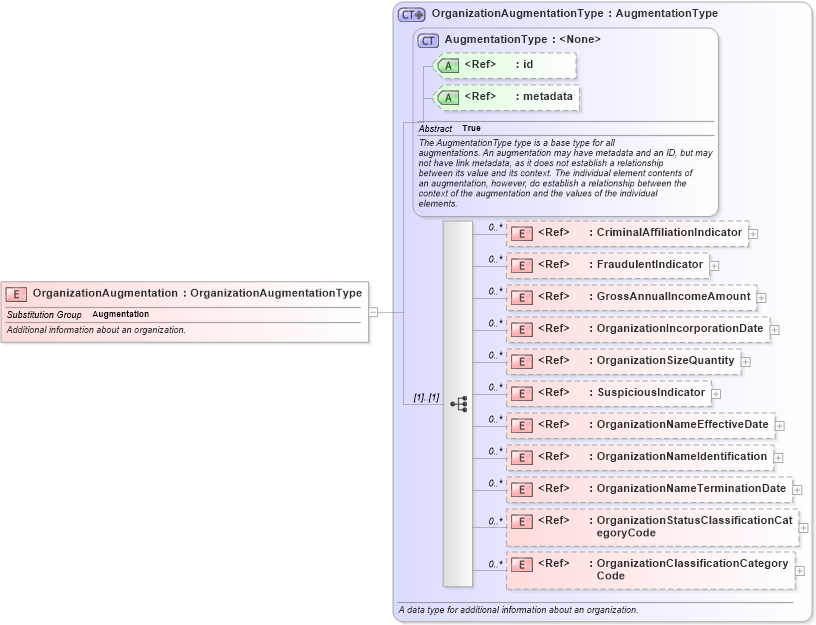 XSD Diagram of OrganizationAugmentation in schema screening_xsd (National Information Exchange Model (NEIM))