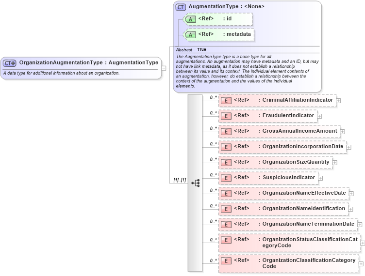 XSD Diagram of OrganizationAugmentationType in schema screening_xsd (National Information Exchange Model (NEIM))