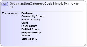 XSD Diagram of OrganizationCategoryCodeSimpleType in schema screening_xsd (National Information Exchange Model (NEIM))