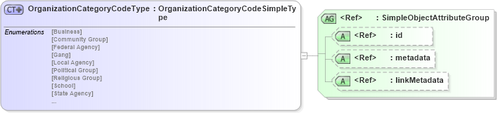 XSD Diagram of OrganizationCategoryCodeType in schema screening_xsd (National Information Exchange Model (NEIM))