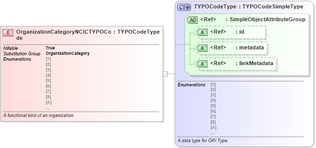XSD Diagram of OrganizationCategoryNCICTYPOCode in schema jxdm_xsd (National Information Exchange Model (NEIM))