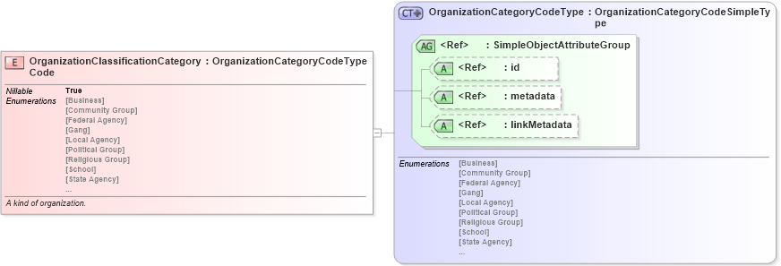 XSD Diagram of OrganizationClassificationCategoryCode in schema screening_xsd (National Information Exchange Model (NEIM))