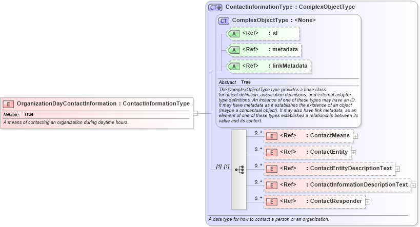 XSD Diagram of OrganizationDayContactInformation in schema niem-core_xsd (National Information Exchange Model (NEIM))