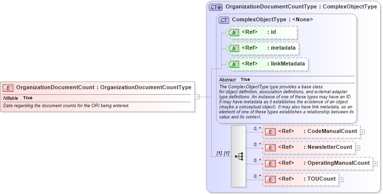 XSD Diagram of OrganizationDocumentCount in schema ansi-nist_xsd (National Information Exchange Model (NEIM))