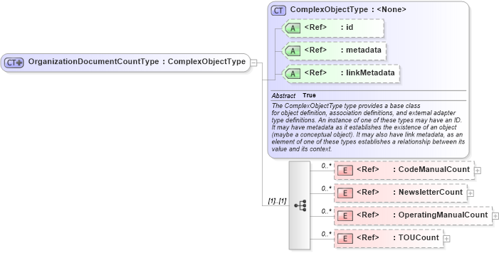 XSD Diagram of OrganizationDocumentCountType in schema ansi-nist_xsd (National Information Exchange Model (NEIM))