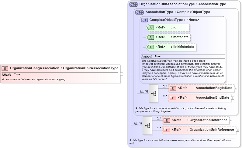 XSD Diagram of OrganizationGangAssociation in schema niem-core_xsd (National Information Exchange Model (NEIM))