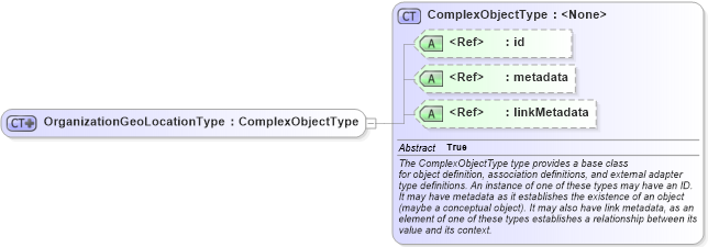 XSD Diagram of OrganizationGeoLocationType in schema emergencymanagement_xsd (National Information Exchange Model (NEIM))