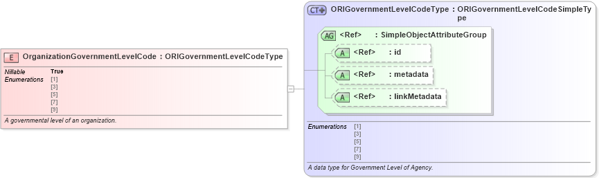 XSD Diagram of OrganizationGovernmentLevelCode in schema jxdm_xsd (National Information Exchange Model (NEIM))