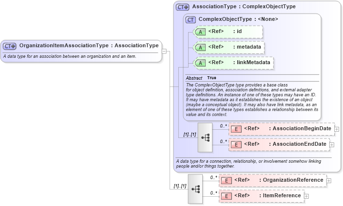 XSD Diagram of OrganizationItemAssociationType in schema niem-core_xsd (National Information Exchange Model (NEIM))
