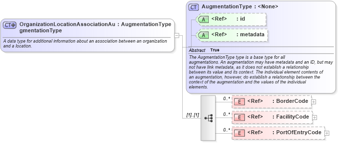 XSD Diagram of OrganizationLocationAssociationAugmentationType in schema screening_xsd (National Information Exchange Model (NEIM))