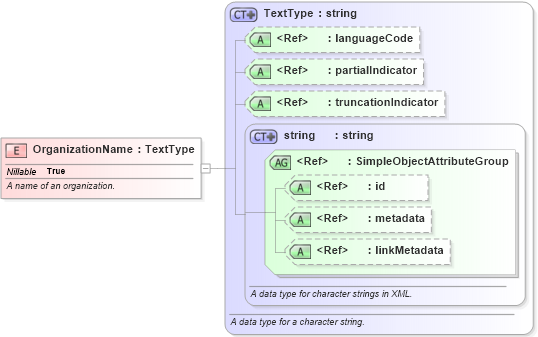 XSD Diagram of OrganizationName in schema niem-core_xsd (National Information Exchange Model (NEIM))