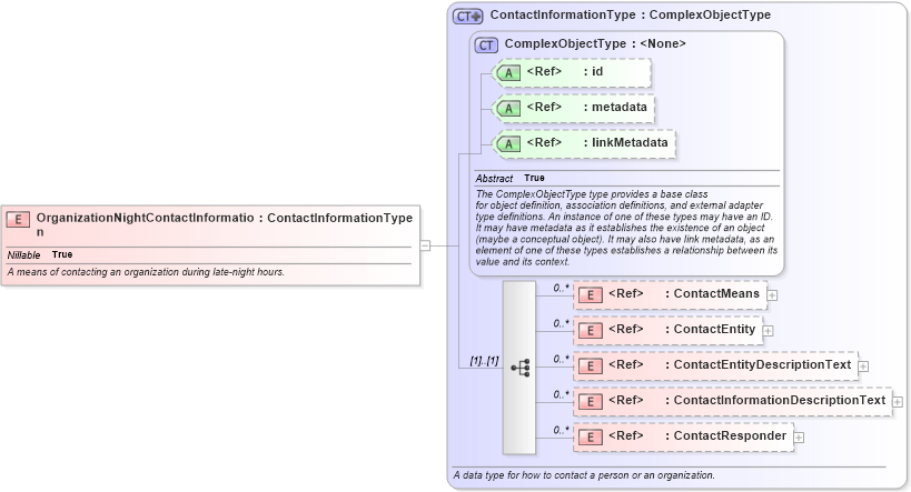XSD Diagram of OrganizationNightContactInformation in schema niem-core_xsd (National Information Exchange Model (NEIM))