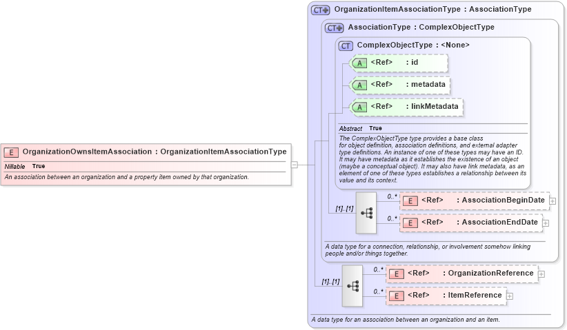 XSD Diagram of OrganizationOwnsItemAssociation in schema niem-core_xsd (National Information Exchange Model (NEIM))