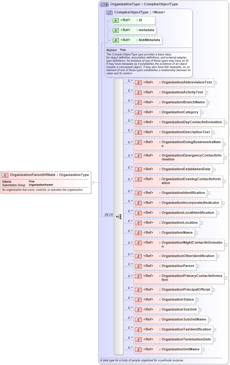 XSD Diagram of OrganizationParentAffiliate in schema niem-core_xsd (National Information Exchange Model (NEIM))