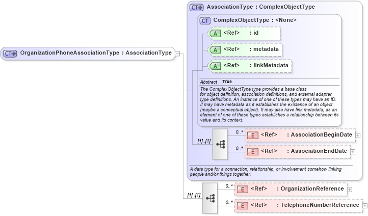 XSD Diagram of OrganizationPhoneAssociationType in schema screening_xsd (National Information Exchange Model (NEIM))