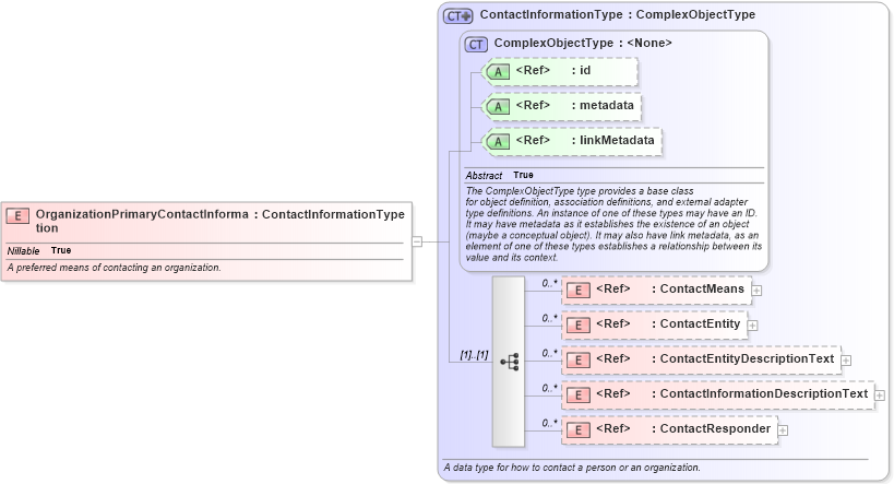 XSD Diagram of OrganizationPrimaryContactInformation in schema niem-core_xsd (National Information Exchange Model (NEIM))