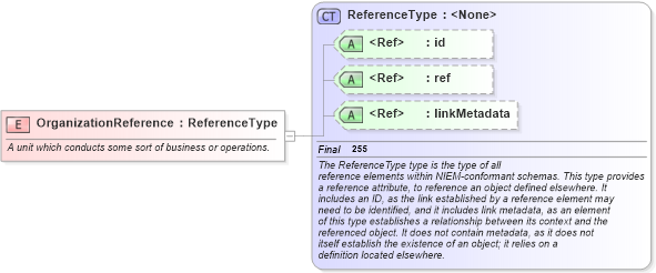 XSD Diagram of OrganizationReference in schema niem-core_xsd (National Information Exchange Model (NEIM))