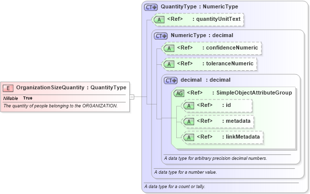 XSD Diagram of OrganizationSizeQuantity in schema screening_xsd (National Information Exchange Model (NEIM))