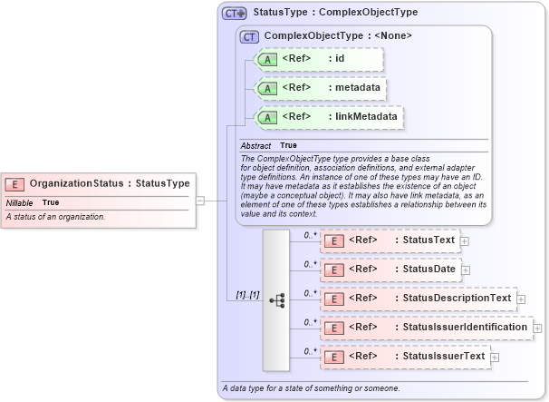 XSD Diagram of OrganizationStatus in schema niem-core_xsd (National Information Exchange Model (NEIM))