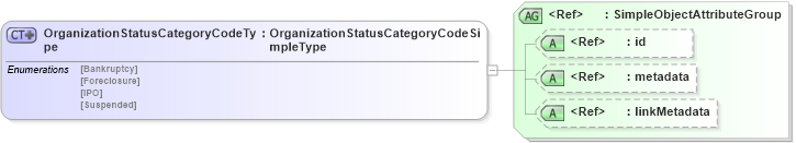 XSD Diagram of OrganizationStatusCategoryCodeType in schema screening_xsd (National Information Exchange Model (NEIM))