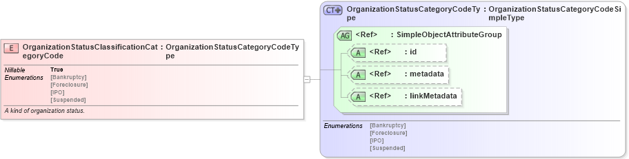XSD Diagram of OrganizationStatusClassificationCategoryCode in schema screening_xsd (National Information Exchange Model (NEIM))