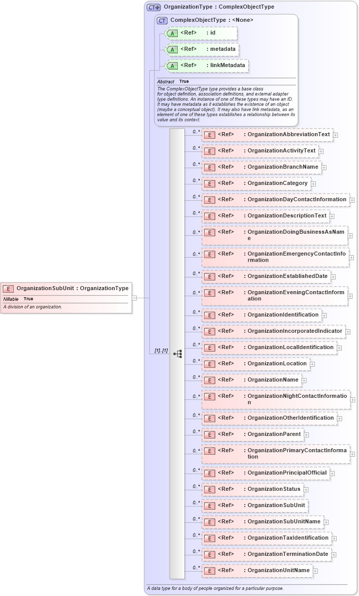 XSD Diagram of OrganizationSubUnit in schema niem-core_xsd (National Information Exchange Model (NEIM))